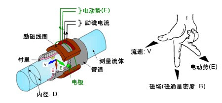 漳州污水流量計(jì)，龍巖污水流量計(jì)，三明污水流量計(jì)